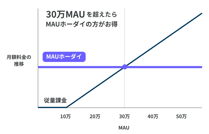 MAUホーダイ