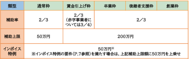 小規模事業者持続化補助金の補助金額