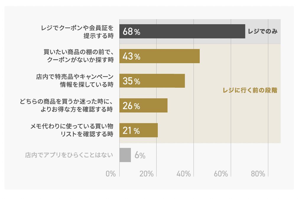 店内でアプリを開く場面の複数回答グラフ。レジ68%、棚前クーポン確認43%、特売情報35%など。ARUTANA Lab Vol.2（2025年9月、n=483）