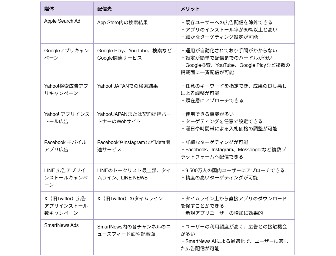 代表的なアプリインストール広告8媒体の比較表