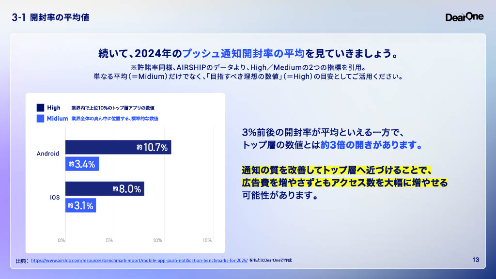 2024年のプッシュ通知の開封率平均データ（AIRSHIP社より引用）。Android、iOSともに3%前後が平均である一方、上位10%の成果を出しているトップ層は8～10%という結果に。