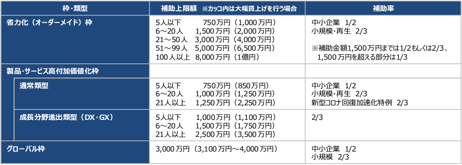 ものづくり補助金の補助金額