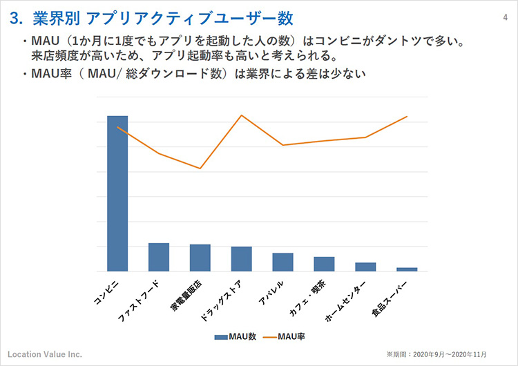 最も利用される店舗アプリは そもそもアプリを作ろうと思ったきっかけは など アプリの事例をまとめた資料が公開 モバイルマーケティング研究所 Moduleapps 2 0
