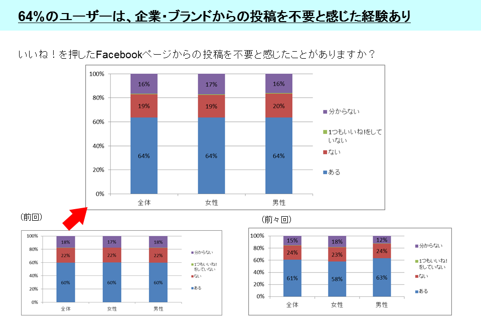 いいね 強要禁止で変わるfacebookページのあり方とは モバイルマーケティング研究所 モジュールアップス