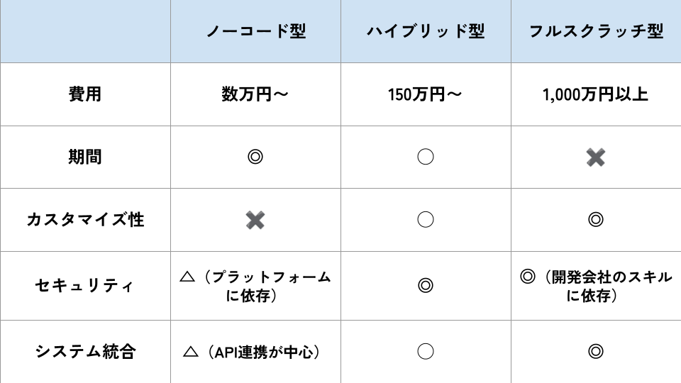 アプリ開発手法であるノーコード型、ハイブリッド型、フルスクラッチ型の3つを、費用、期間、カスタマイズ性、セキュリティ、システム統合の観点から比較した一覧表