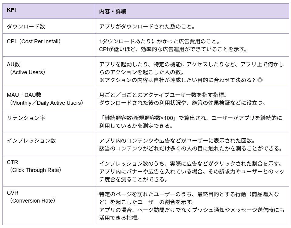 アプリマーケティングでよく使われるKPI一覧表