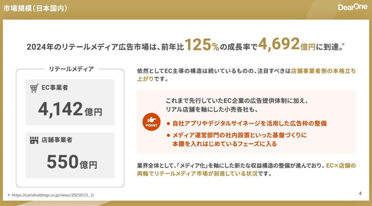 2024年の国内リテールメディア広告市場規模は4,692億円（前年比125%）。EC事業者4,142億円、店舗事業者550億円。CARTA HOLDINGS・デジタルインファクト調べをもとに作成