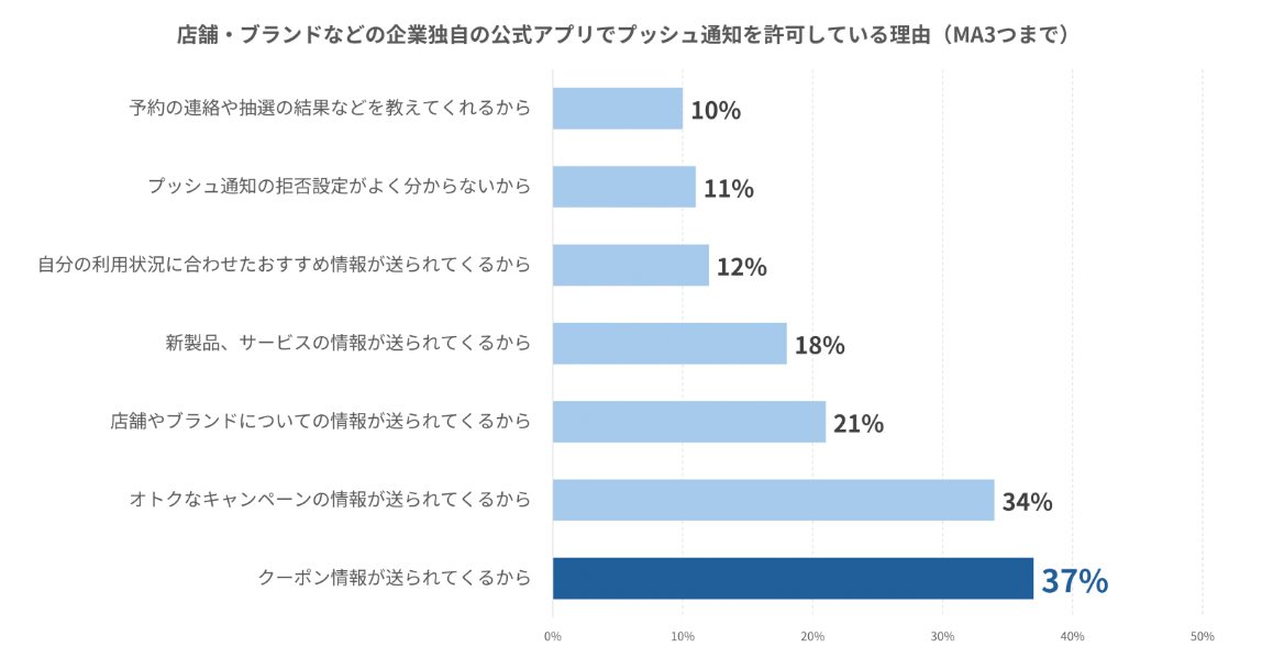「プッシュ通知を許可している理由」についてのアンケート回答結果
