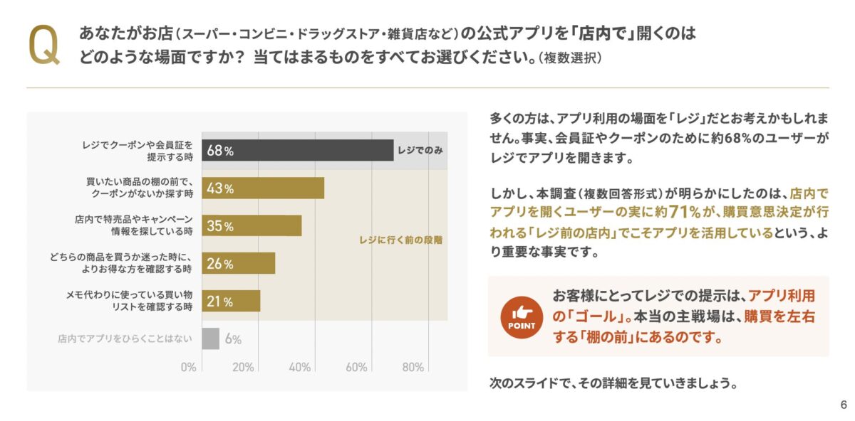 ARUTANA Lab Vol.2のユーザー調査サマリー。店内アプリ利用者の71%がレジ前の段階でもアプリを活用していることを示す図解