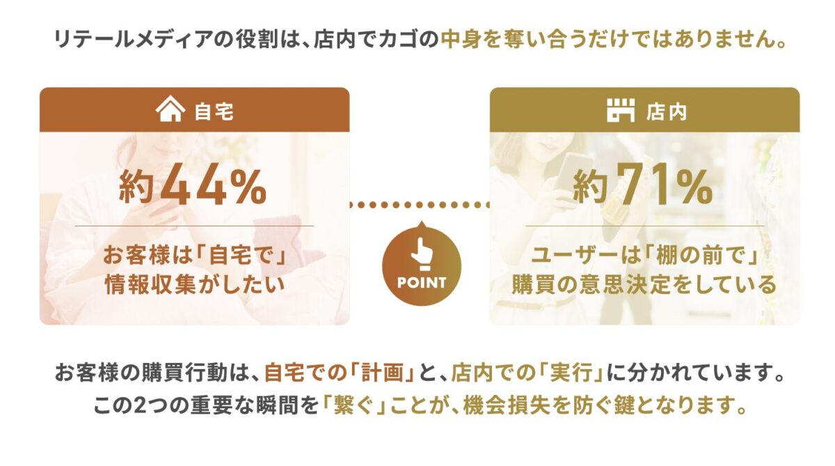 購買行動の2フェーズを示す図。店外（計画）フェーズで44%が自宅で情報収集、店内（実行）フェーズで71%が棚前でアプリを使用