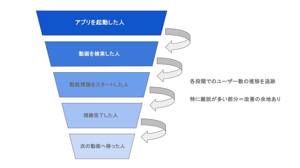動画配信アプリでの、ユーザー行動別のファネル例