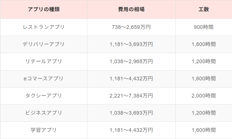 アプリの種類別に、費用相場と工数を掲載した比較一覧表