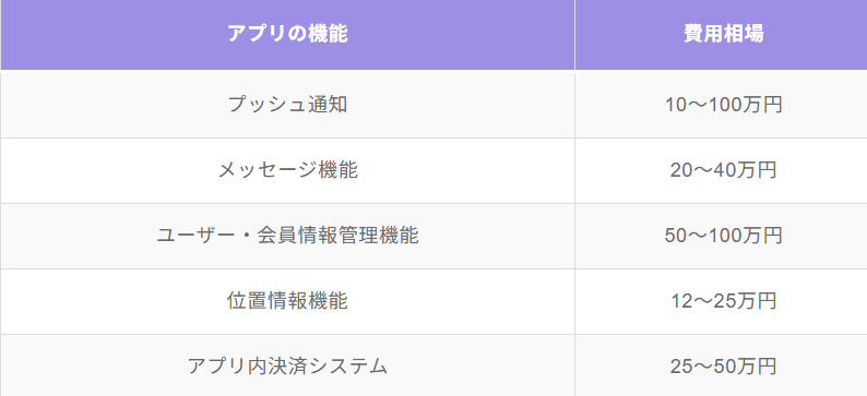 アプリの機能別に、費用相場比較した一覧表