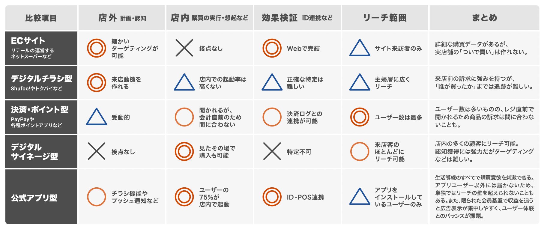 リテールメディアの主要5プラットフォーム比較表。ECサイト・デジタルチラシ・決済ポイント・デジタルサイネージ・公式アプリを、店外・店内・効果検証・リーチ範囲の4軸で比較。ARUTANA Lab Vol.3（2026年3月）より