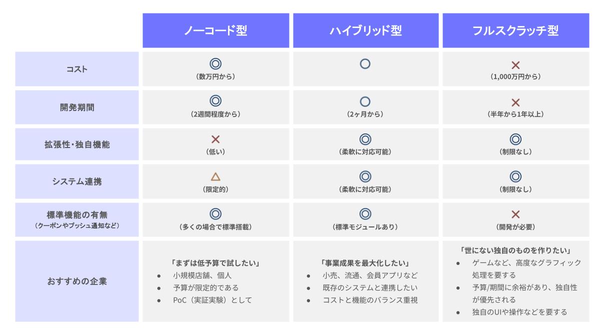 アプリ開発手法3種類（ノーコード型・ハイブリッド型・フルスクラッチ型）の比較表。開発費用（数万円〜/250万円〜/1,000万円〜）、開発期間、拡張性、システム連携、標準機能の有無、おすすめの企業タイプ（予算重視・事業成果重視・独自性重視）の違い