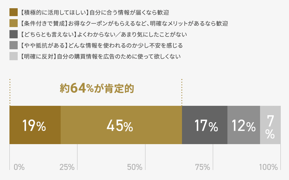 購買履歴・属性情報の活用に対する消費者の意識調査。約64%が肯定的で、うち45%は「明確なメリットがあれば賛成」。ARUTANA Lab Vol.2（2025年9月、n=483）