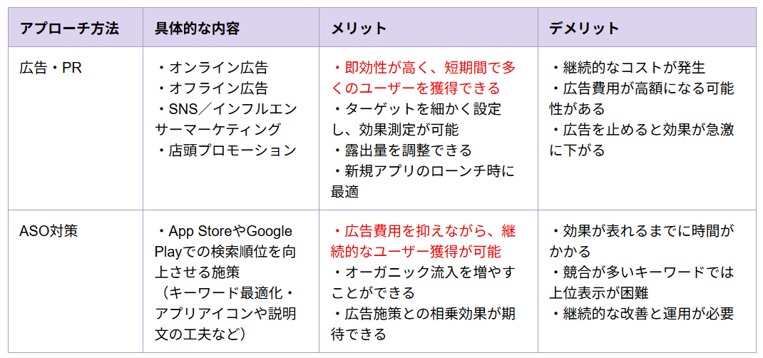 アプリマーケティングでのユーザー獲得施策で使われる「広告・PR」「ASO対策」の比較表