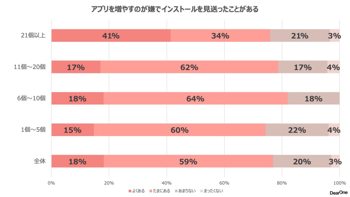 アプリを増やすのが嫌でインストールを見送ったことがある　グラフ