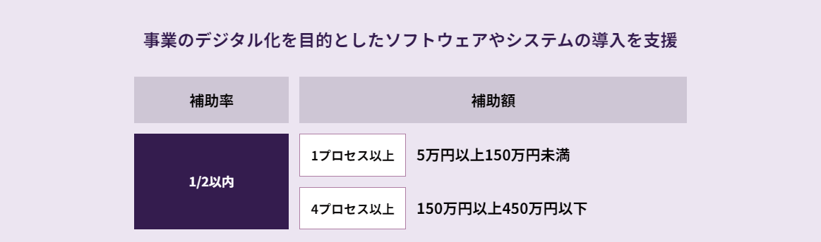 IT導入補助金2024(通常枠)の補助金額