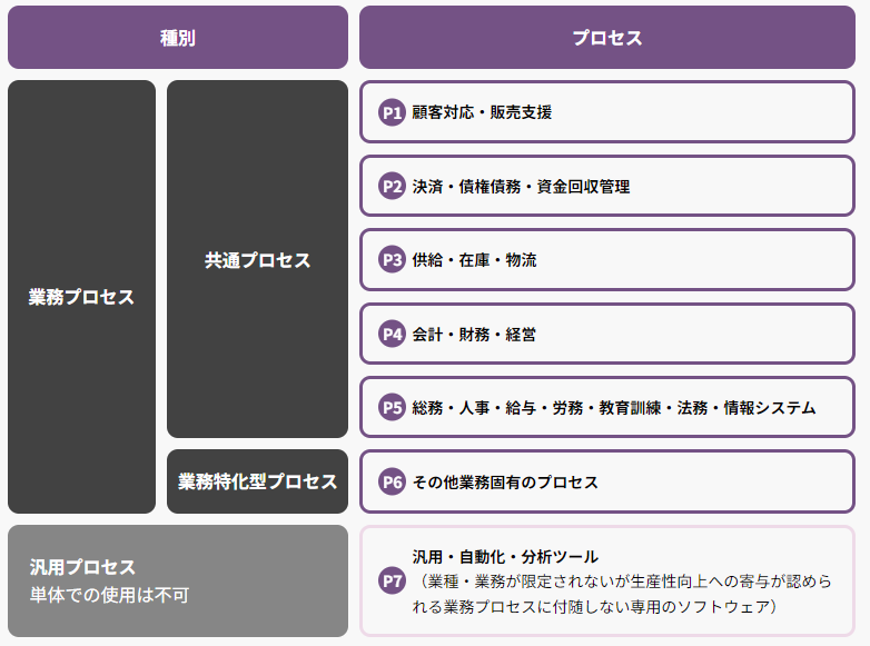 IT導入補助金の対象となるITツール