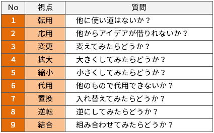 サンプル付き 企画やアプリ開発にも応用できるアイデア発想法まとめ モバイルマーケティング研究所 モジュールアップス