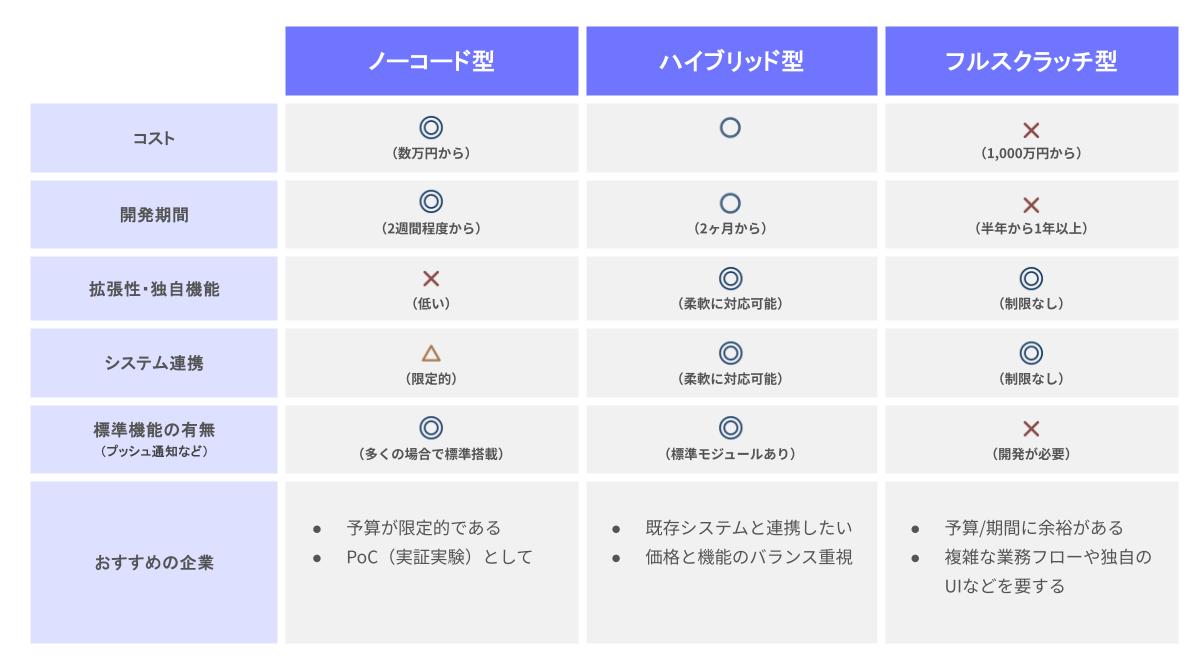 アプリ開発手法3種類（ノーコード型・ハイブリッド型・フルスクラッチ型）の比較表。開発費用（数万円〜/250万円〜/1,000万円〜）、開発期間、拡張性、システム連携、標準機能の有無、おすすめの企業タイプ（予算重視・事業成果重視・独自性重視）の違い