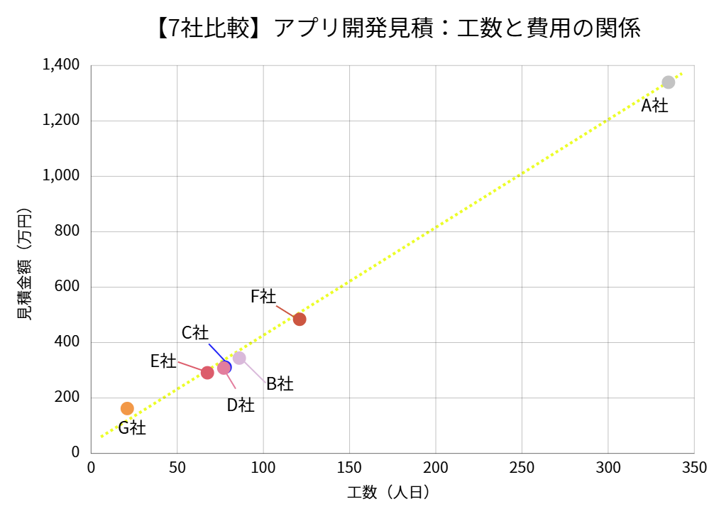 同じ要件に対して、アプリ開発会社7社が出した見積金額と工数の関係をグラフ化。見積金額は工数にほぼ比例するが、要件の曖昧さにより各社の想定工数に大きなバラつきが生じていることを示す。