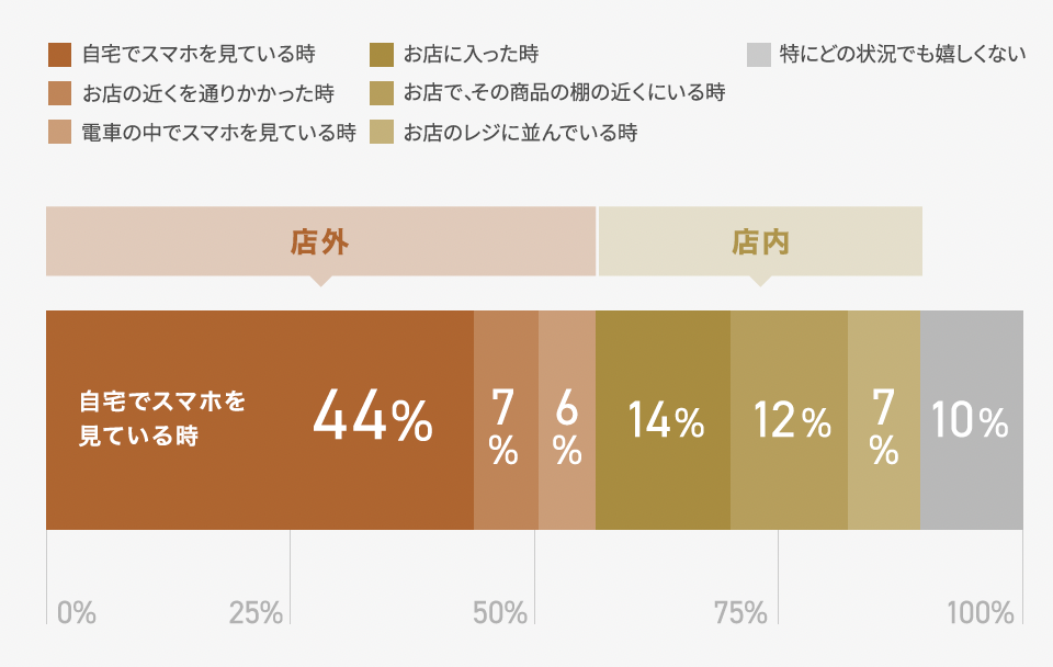 おすすめ商品の広告を受け取りたいタイミングの調査結果。自宅でスマホを見ている時が44%で最多。ARUTANA Lab Vol.2（2025年9月、n=483）