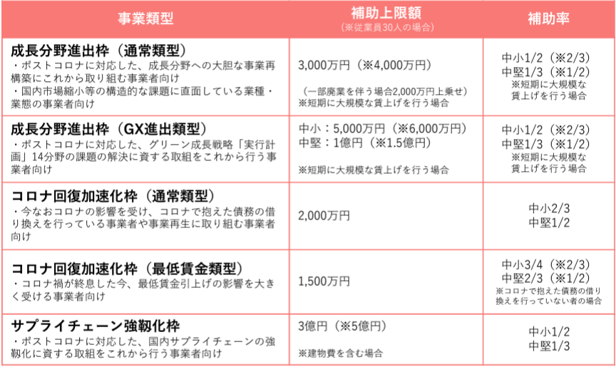 事業再構築補助金の補助金額