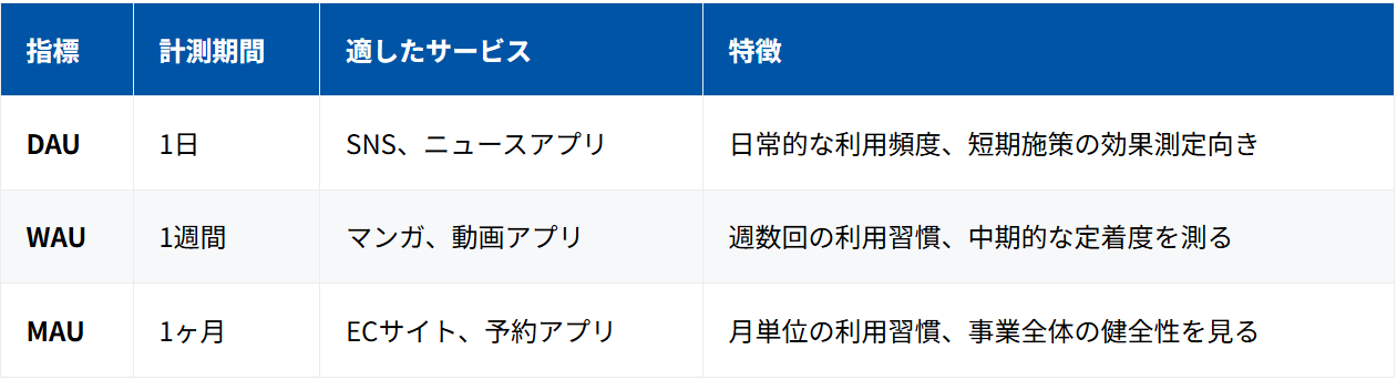 DAU・WAU・MAUの3つの指標の特徴比較表