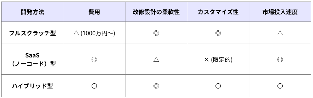 フルスクラッチ型、ハイブリッド型、ノーコード型の開発手法別の特徴