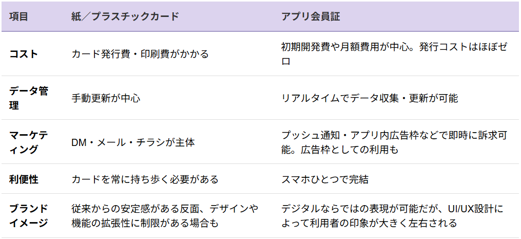 紙・プラスチックカードとアプリ会員証の比較表。アプリ化によりコスト削減、リアルタイムなデータ管理、プッシュ通知によるマーケティングが可能になる