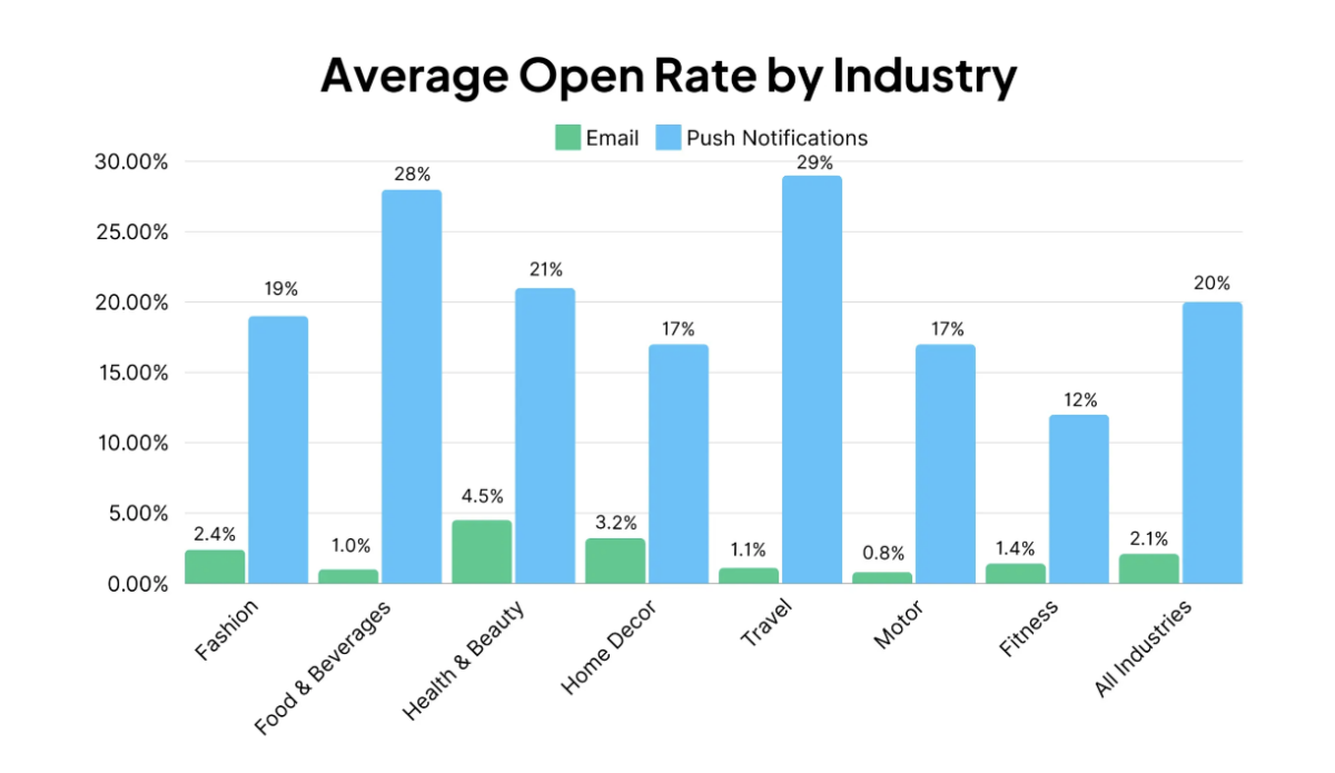 各業界におけるメールとプッシュ通知の開封率を比較したデータグラフ