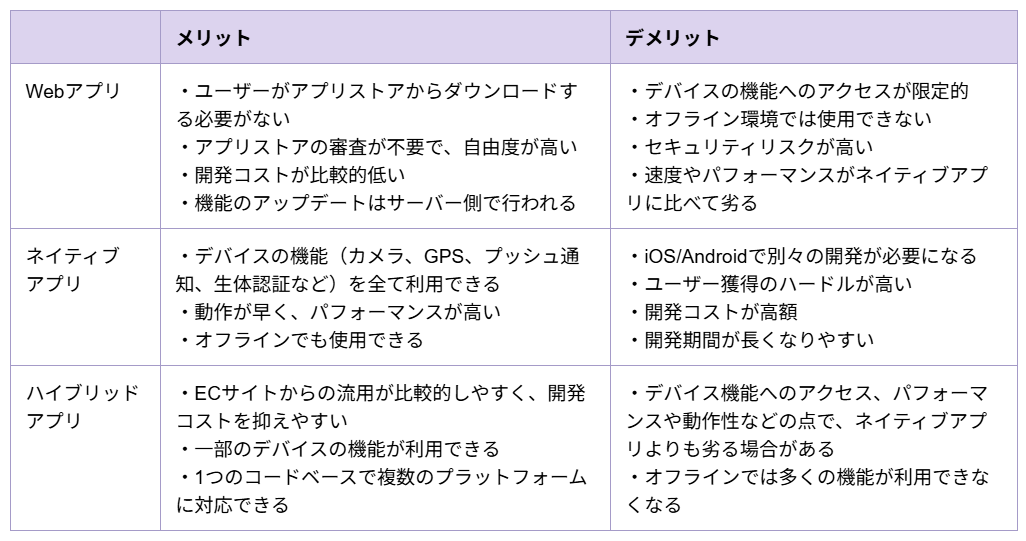 アプリの開発手法の違い(Web/ハイブリッド/ネイティブ)によるメリット・デメリットを解説。導入の手軽さはWebアプリが有利だが、機能やUIUXの面ではネイティブアプリが優れている。ハイブリッドアプリはその中間。