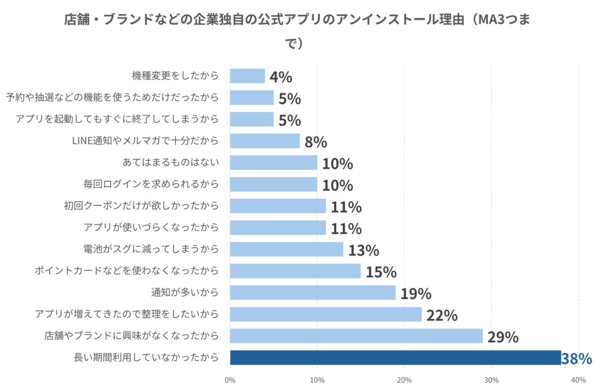 「店舗・ブランドなどの企業独自の公式アプリのアンインストール理由」についてDearOneで調査したアンケート結果