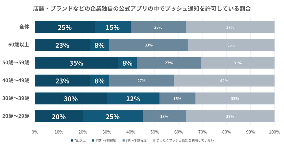 「店舗・ブランドなどの企業独自の公式アプリの中でプッシュ通知を許可している割合」についてDearOneで調査したアンケート結果
