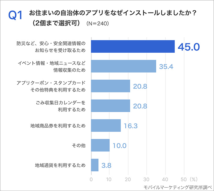 「自治体のアプリをインストールした理由」の調査結果。「防災など、安心・安全関連情報のお知らせを受け取るため」が最も多く、次いでイベント等情報収集、クーポン等特典の利用が挙げられた。