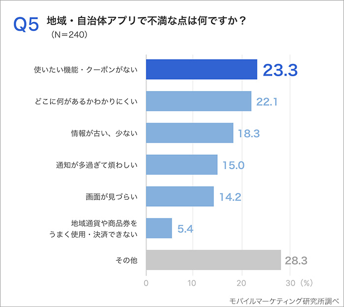 「自治体アプリに対する不満点」の調査結果。1位に「使いたい機能・クーポンがない」、2位に「どこに何があるかわかりにくい」など、アプリの施策やUIに関する指摘が並ぶ。