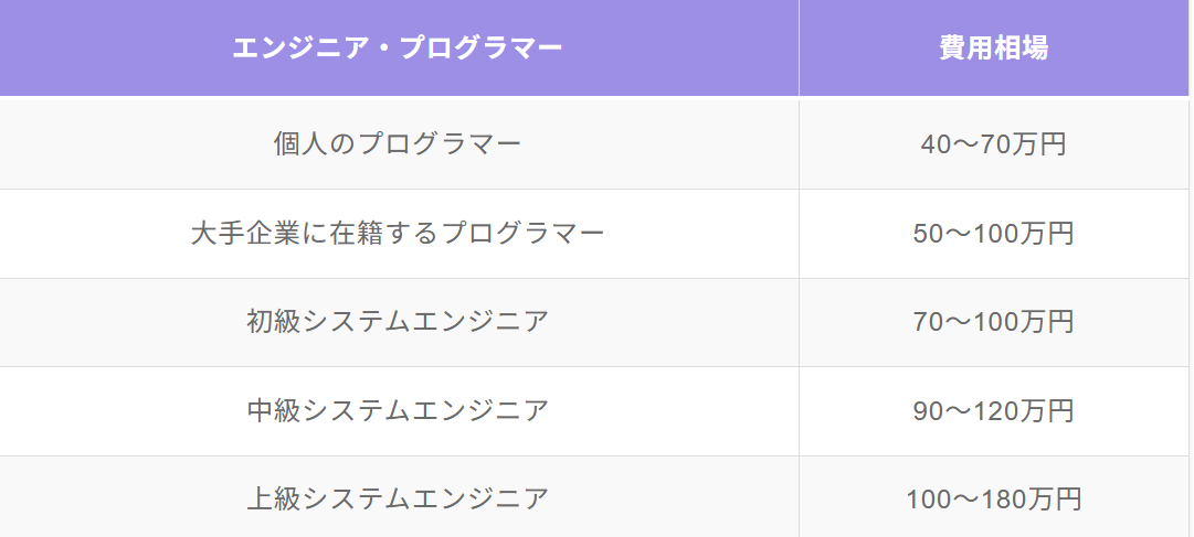 アプリ開発の際、エンジニアを1ヶ月間依頼した場合にかかる費用を、個人、大手企業在籍、エンジニアのレベル別に比較