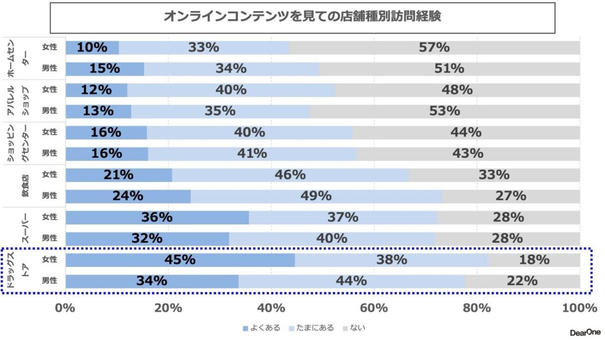 オンラインコンテンツを見ての店舗種別訪問経験