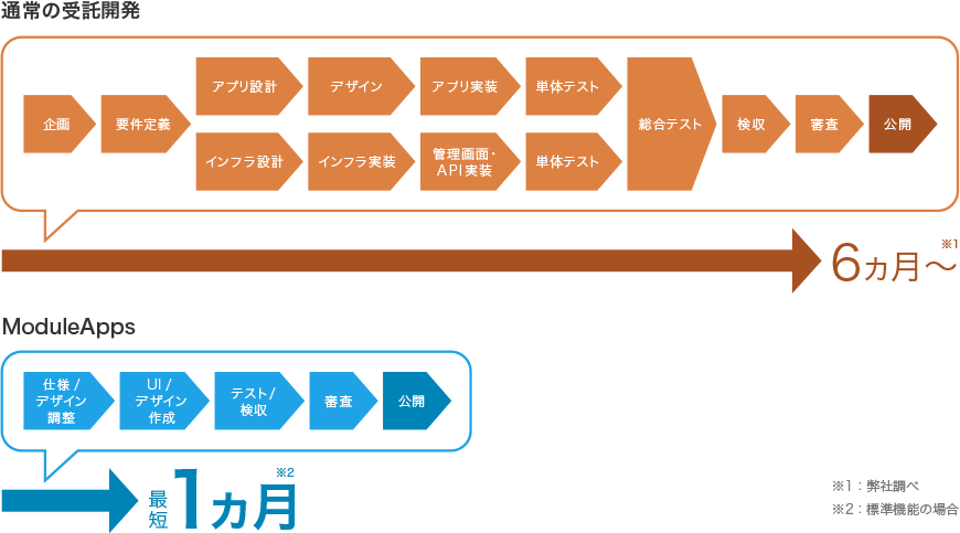 通常の受託開発 企画⇒要件定義⇒アプリ設計⇒デザイン⇒アプリ実装⇒単体テストまたはインフラ設計⇒インフラ実装⇒管理画面PAI実装⇒単体テスト、総合テスト⇒検収。ModuleAppsの場合、仕様/デザイン調整⇒UI/デザイン作成⇒テスト/検収⇒審査⇒公開