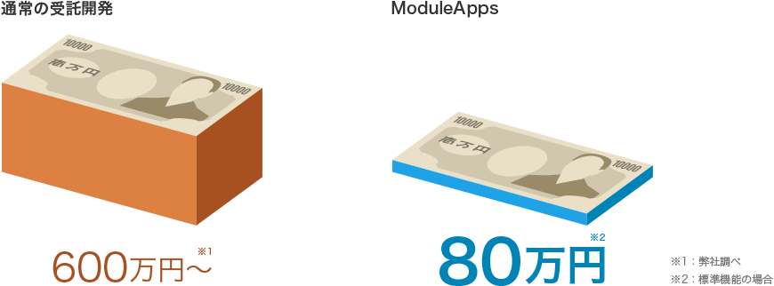 通常の受託開発 600万円 ModuleApps 80万円 ※1弊社調べ ※2標準機能の場合